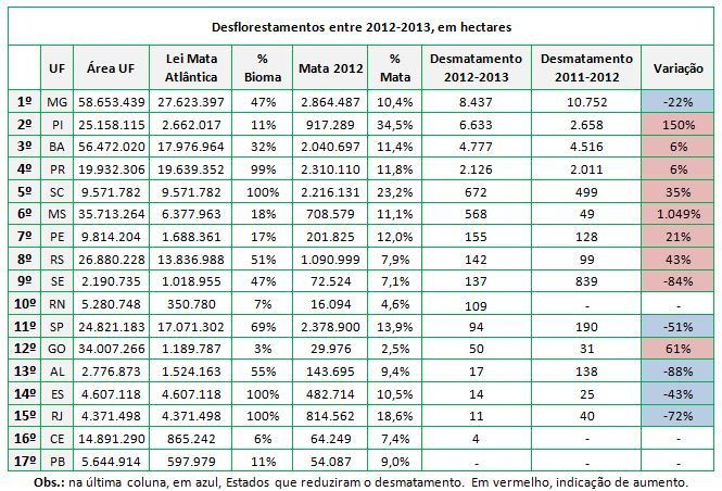 Tabela de desflorestamento por estado