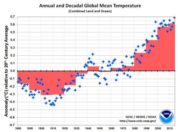 gráfico temperatura global 1