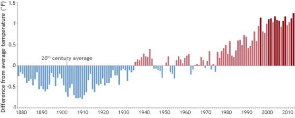 gráfico temperatura global 3