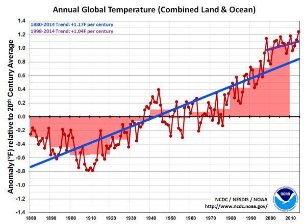 gráfico temperatura global 4