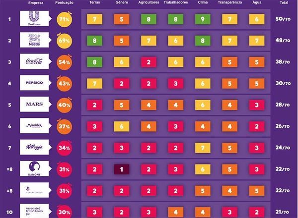 Ranking multinacionais alimentos