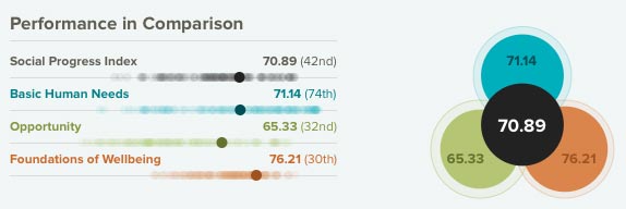 Brasil no Ranking Progresso Social