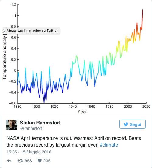 abril clima 2