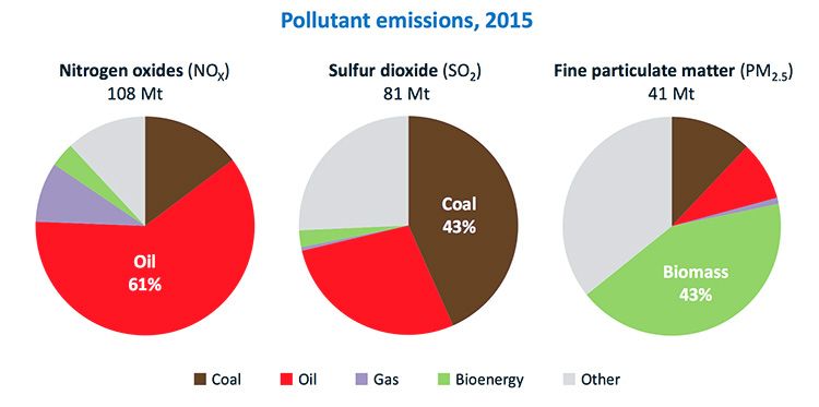 air pollution emissions