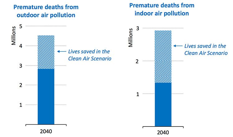 air pollution saved lives 750