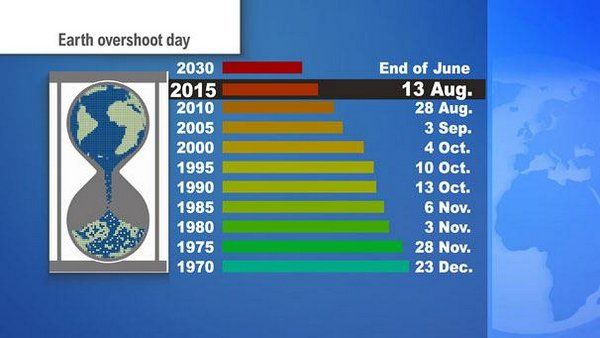 earth overshoot day datas