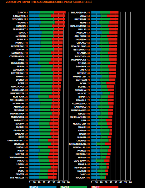 sustainable.cities index