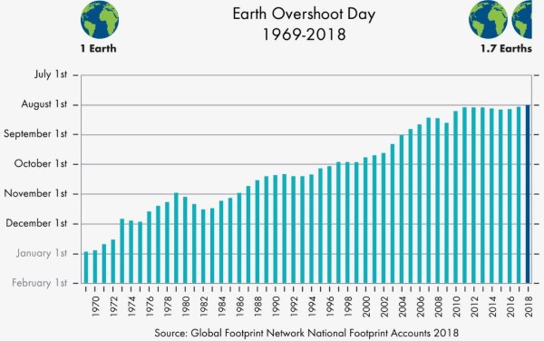 overshoot day 2018 3