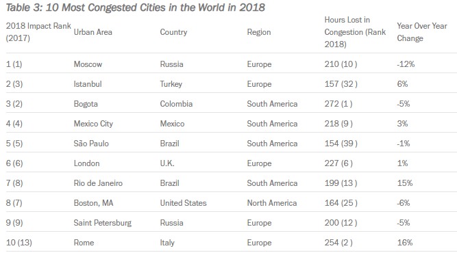 cidades congestionadas