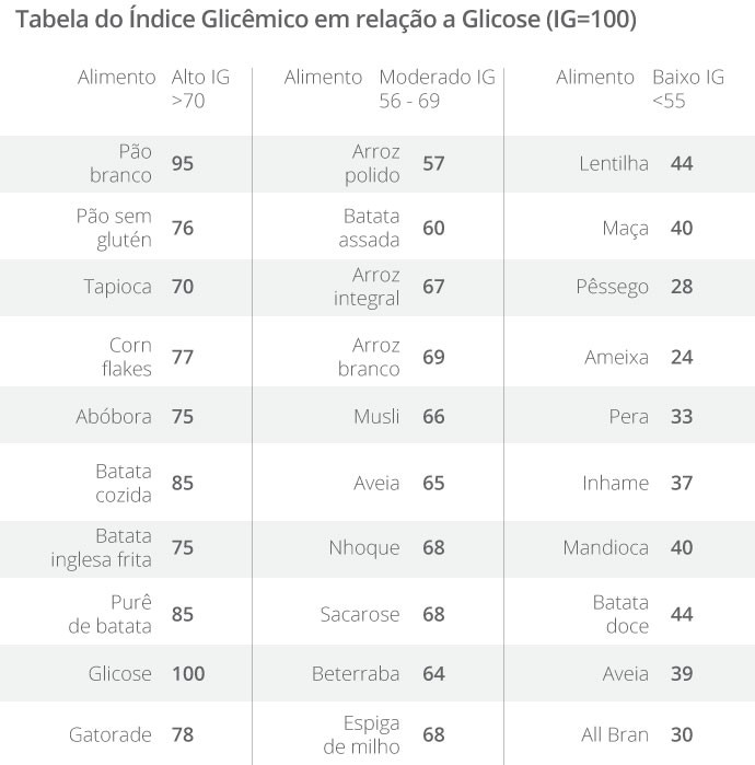 tabela indice glicemico