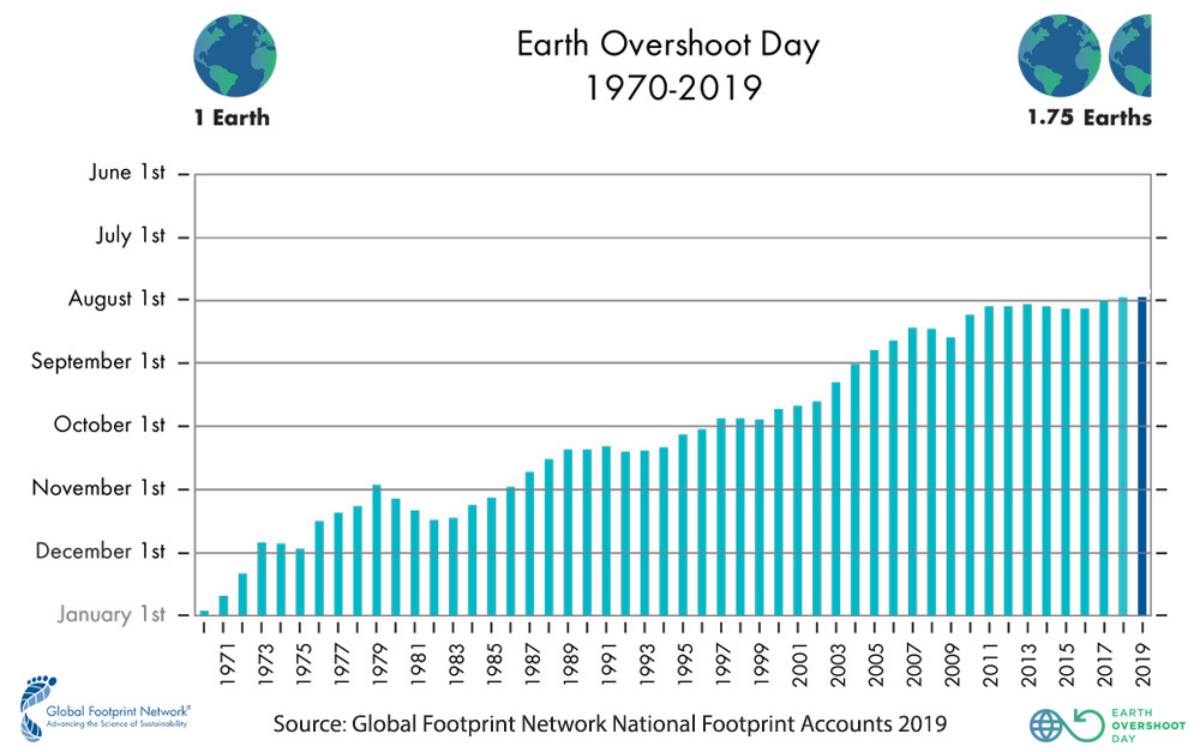 2019 overshoot days