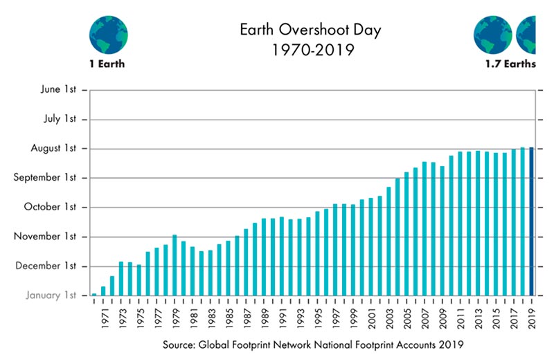 sobrecarga da terra previsao