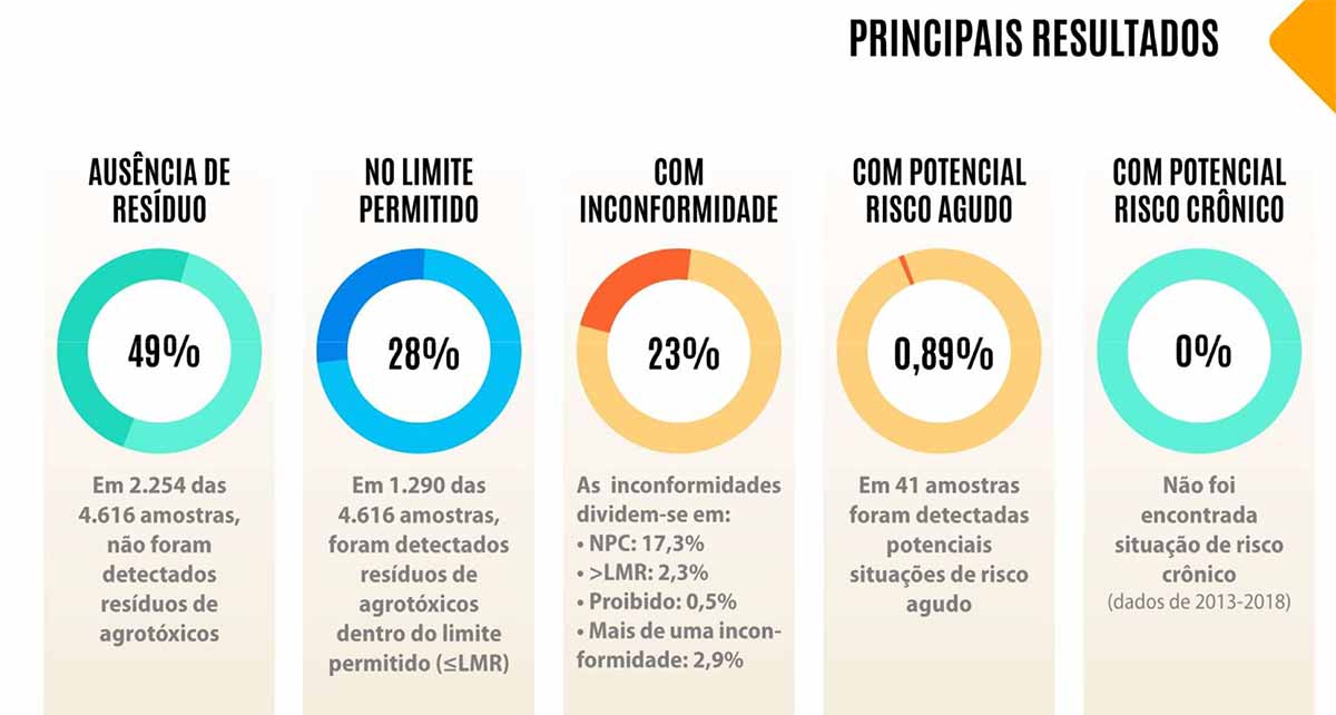 principais resultados agrotoxico anvisa