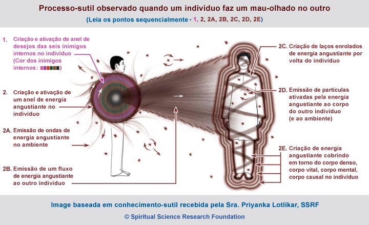 Quebranto, Mau-olhado e Negatividade