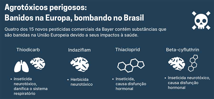 Agrotóxicos banidos da Europa